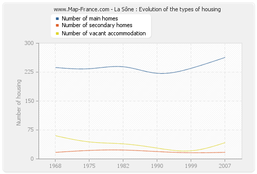 La Sône : Evolution of the types of housing